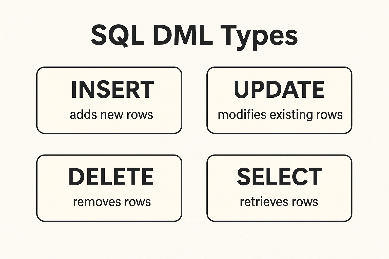 Sql Dml Types fine art poster for office walls