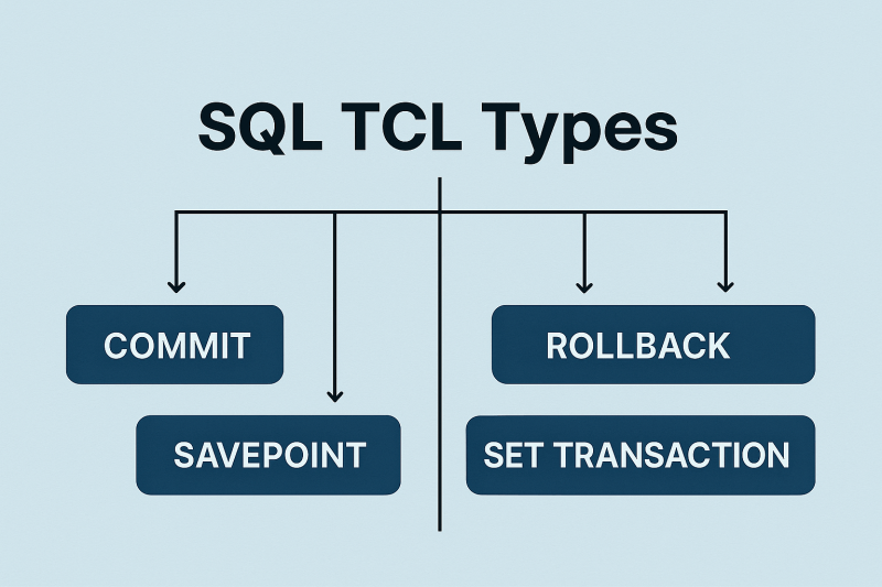 Sql Tcl Commands high‑resolution printable wall decor