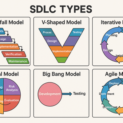 Sdlc Types Overview modern art print for studio or study