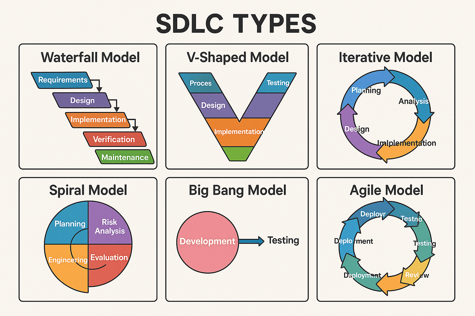 Sdlc Types Overview modern art print for studio or study