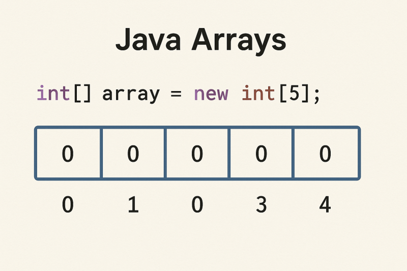 Understanding Java Arrays printable art for gallery wall