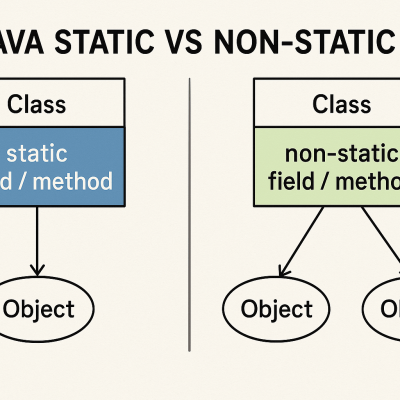 Java Static Vs Nonstatic contemporary art piece for any space