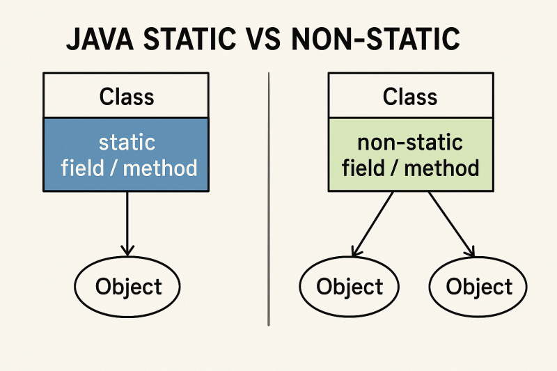 Java Static Vs Nonstatic contemporary art piece for any space