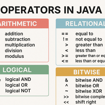 Java Operators Overview fine art poster for office walls