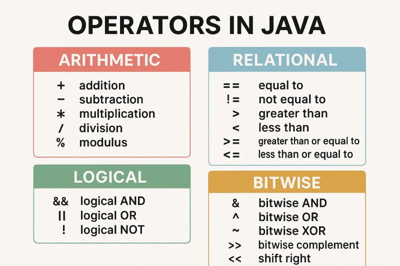 Java Operators Overview fine art poster for office walls