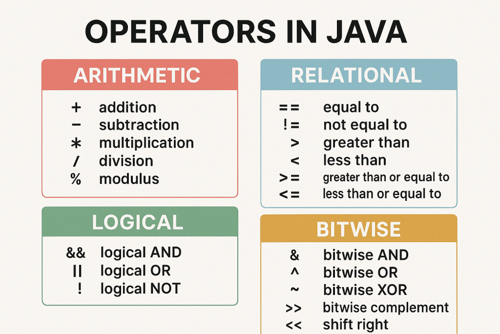 Java Operators Overview printable art for gallery wall