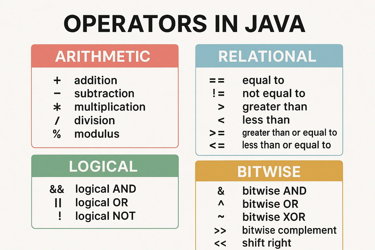 Java Operators Overview printable art for gallery wall