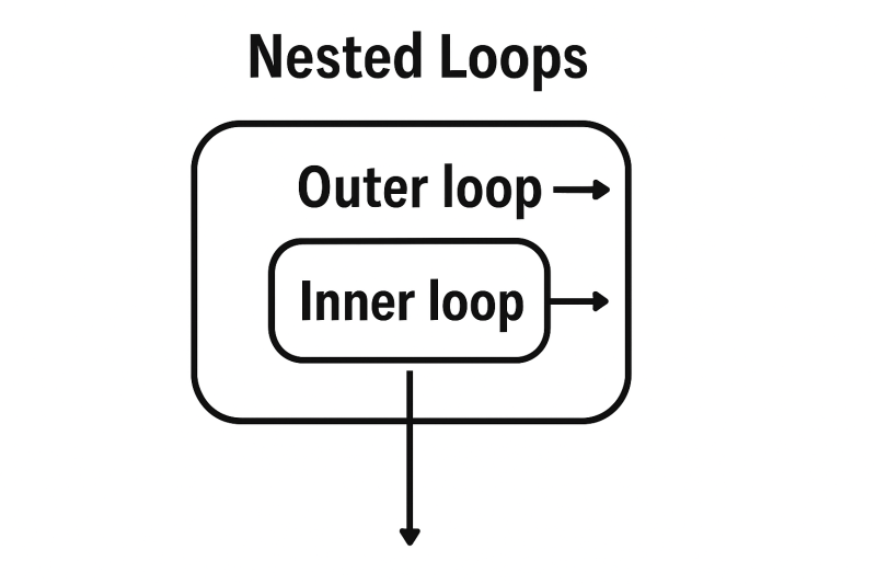 Nested Loops Concept modern art print for studio or study