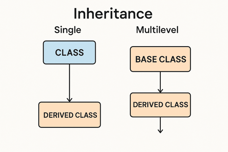 Levels Of Inheritance fine art poster for office walls
