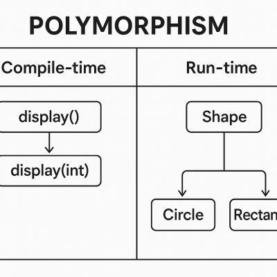 Code Polymorphism Concepts fine art poster for office walls