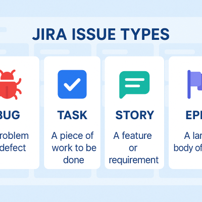 Jira Issue Types Explained fine art poster for office walls