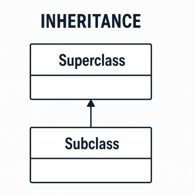 Java Inheritance Diagram wall art print for home decor