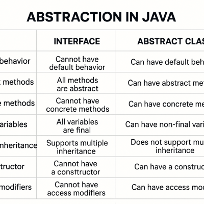 Java Abstraction Comparison canvas wall art for living room