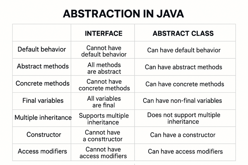 Java Abstraction Comparison