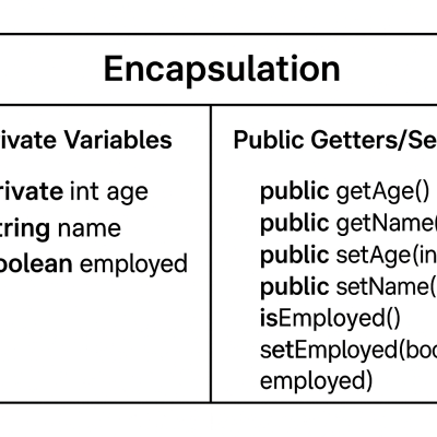 Java Encapsulation Diagram wall art print for home decor