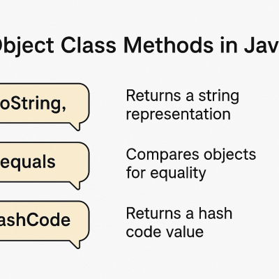 Java Object Class Methods modern art print for studio or study