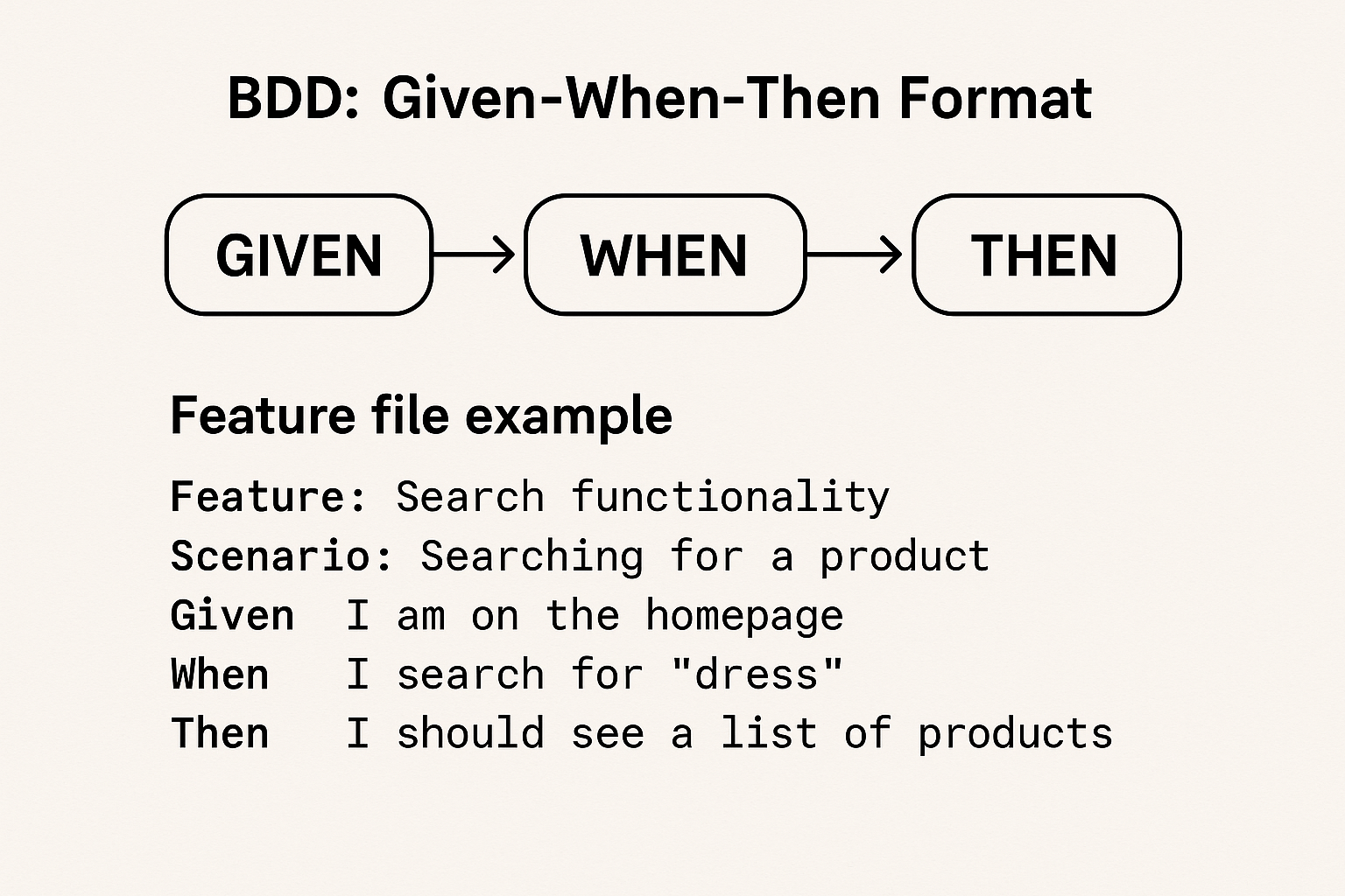 Bdd Explanation Diagram contemporary art piece for any space