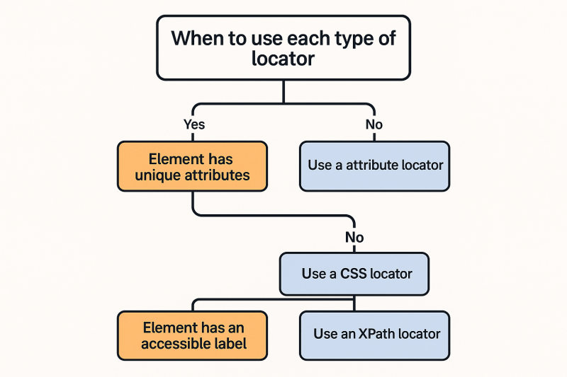 Locator Use Diagram