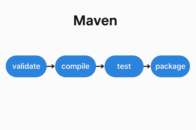 Maven Build Process