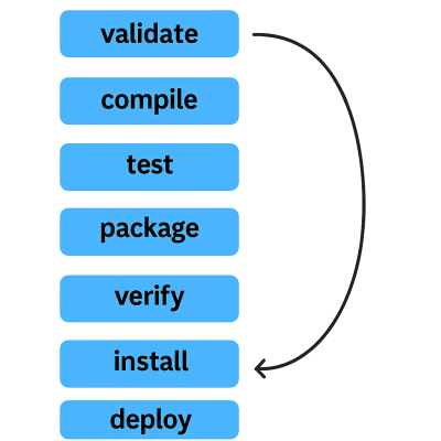 Maven Lifecycle Diagram digital artwork for bedroom or office