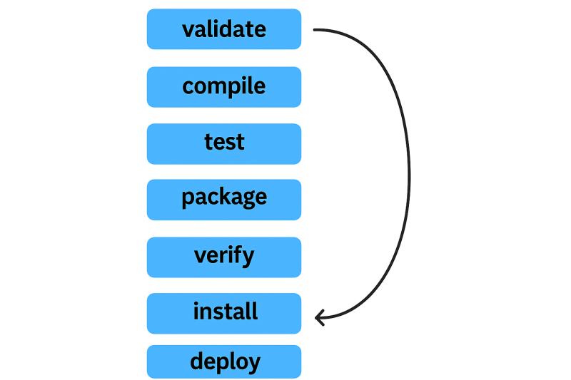 Maven Lifecycle Diagram