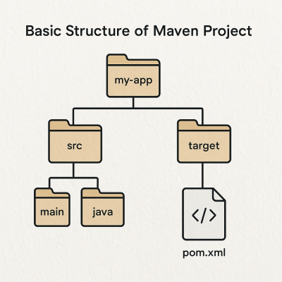 Maven Project Structure digital artwork for bedroom or office
