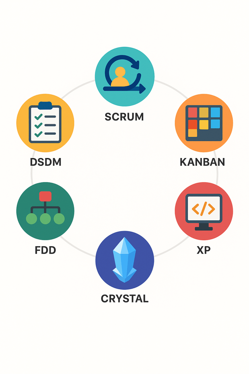 Agile Methodologies Infographic