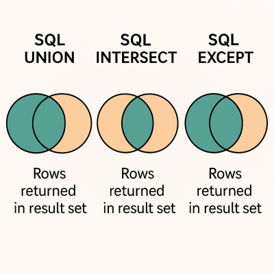 Venn Diagram Sql Operations contemporary art piece for any space
