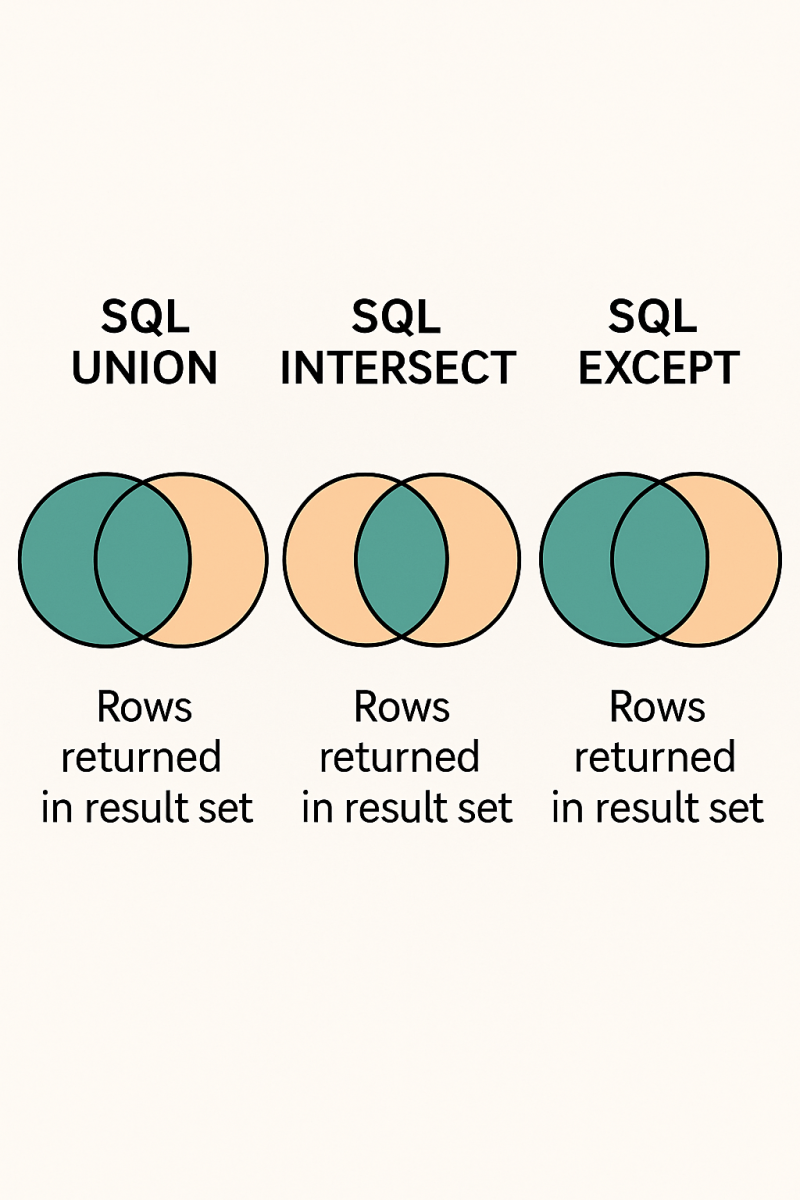 Venn Diagram Sql Operations