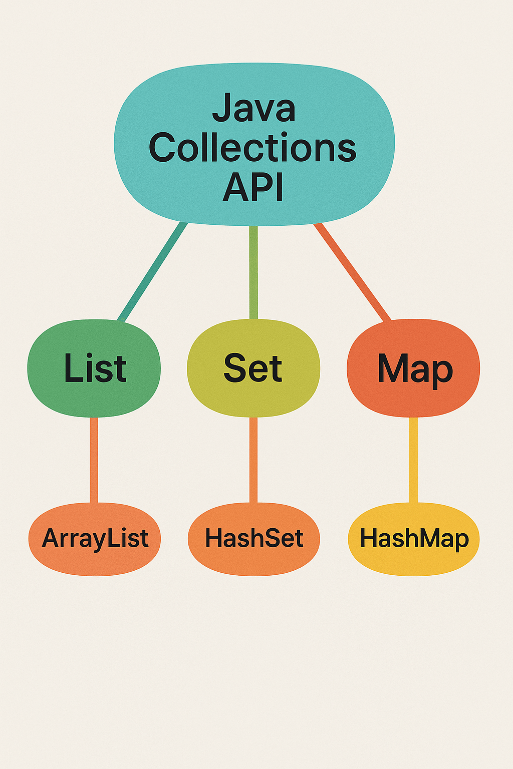 Java Collections Hierarchy modern art print for studio or study