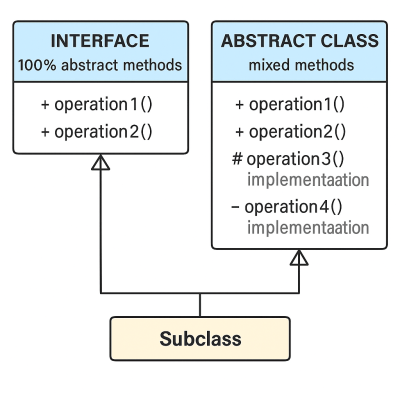 Uml Inheritance Infographic contemporary art piece for any space